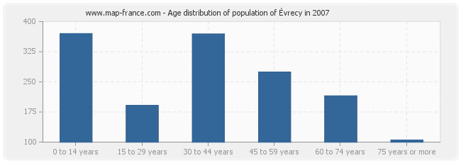 Age distribution of population of Évrecy in 2007