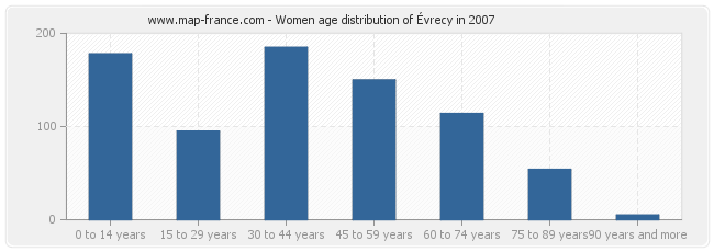 Women age distribution of Évrecy in 2007