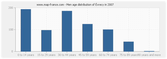 Men age distribution of Évrecy in 2007