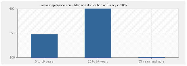 Men age distribution of Évrecy in 2007