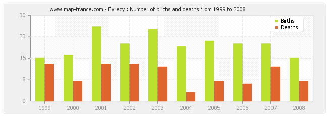Évrecy : Number of births and deaths from 1999 to 2008