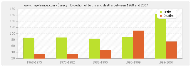 Évrecy : Evolution of births and deaths between 1968 and 2007