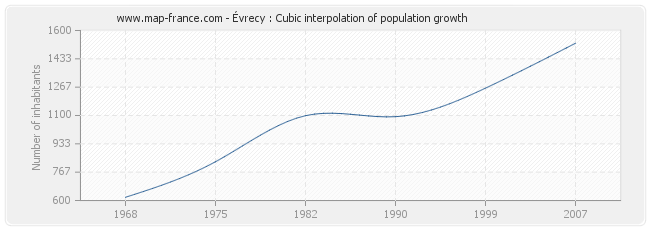 Évrecy : Cubic interpolation of population growth