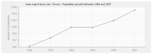 Population Évrecy