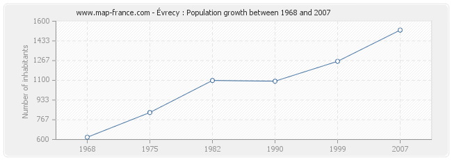Évrecy : Population growth between 1968 and 2007 Population Évrecy