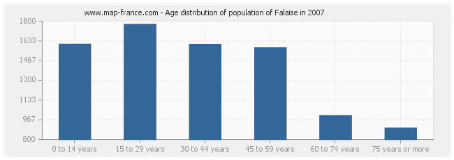 Age distribution of population of Falaise in 2007