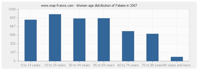 Women age distribution of Falaise in 2007