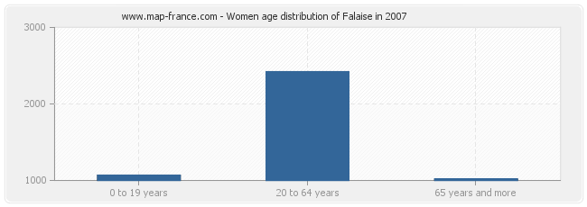 Women age distribution of Falaise in 2007