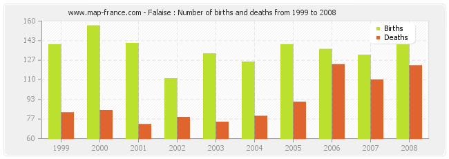 Falaise : Number of births and deaths from 1999 to 2008