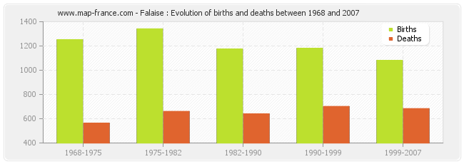 Falaise : Evolution of births and deaths between 1968 and 2007