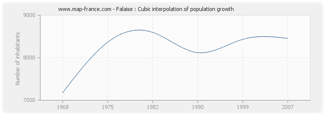 Falaise : Cubic interpolation of population growth
