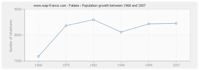 Population Falaise