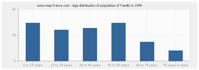 Age distribution of population of Familly in 1999