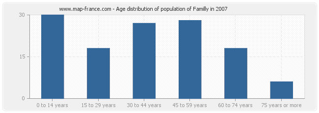 Age distribution of population of Familly in 2007