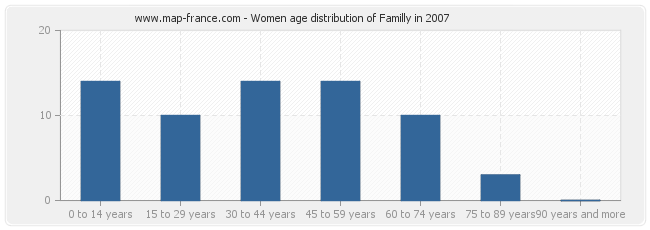 Women age distribution of Familly in 2007