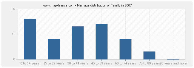 Men age distribution of Familly in 2007