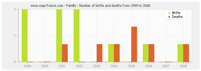 Familly : Number of births and deaths from 1999 to 2008
