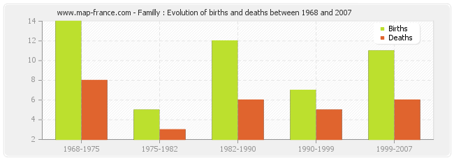 Familly : Evolution of births and deaths between 1968 and 2007