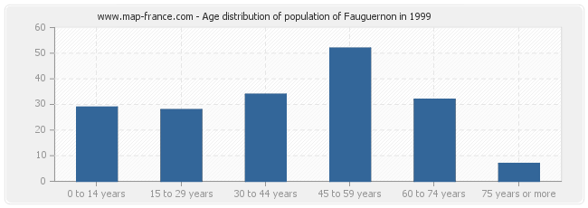 Age distribution of population of Fauguernon in 1999