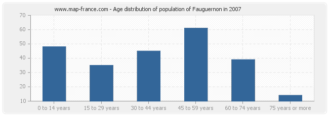 Age distribution of population of Fauguernon in 2007