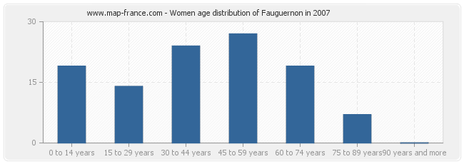 Women age distribution of Fauguernon in 2007