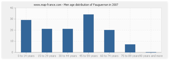 Men age distribution of Fauguernon in 2007