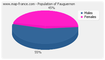 Sex distribution of population of Fauguernon in 2007