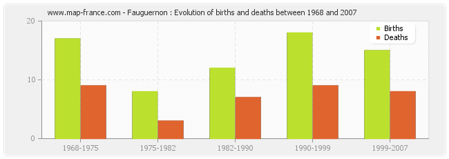 Fauguernon : Evolution of births and deaths between 1968 and 2007