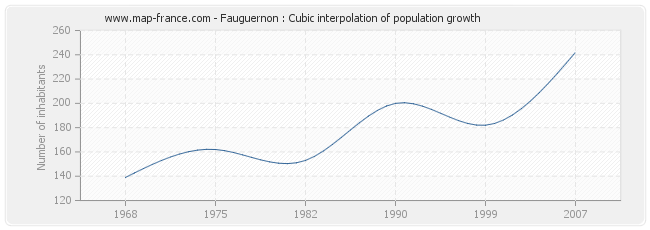 Fauguernon : Cubic interpolation of population growth