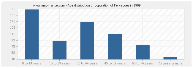 Age distribution of population of Fervaques in 1999