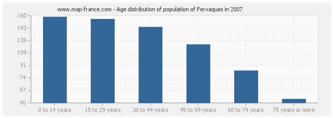 Age distribution of population of Fervaques in 2007