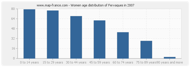 Women age distribution of Fervaques in 2007