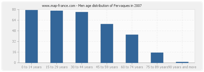 Men age distribution of Fervaques in 2007