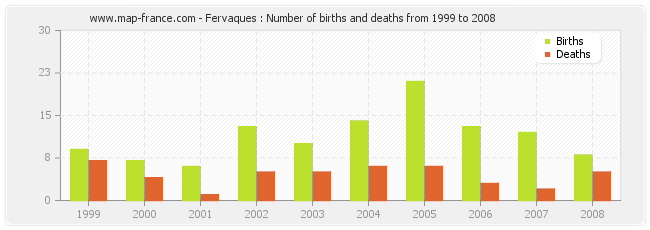 Fervaques : Number of births and deaths from 1999 to 2008