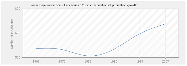 Fervaques : Cubic interpolation of population growth