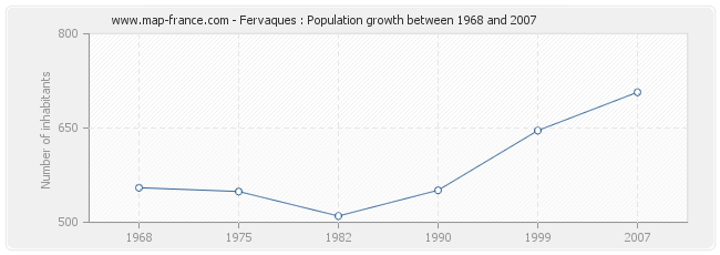 Population Fervaques