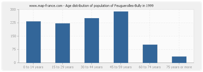 Age distribution of population of Feuguerolles-Bully in 1999