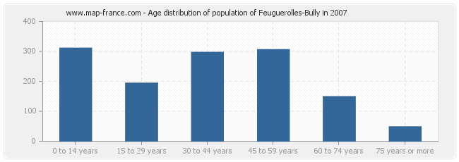 Age distribution of population of Feuguerolles-Bully in 2007