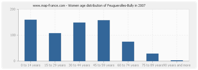 Women age distribution of Feuguerolles-Bully in 2007
