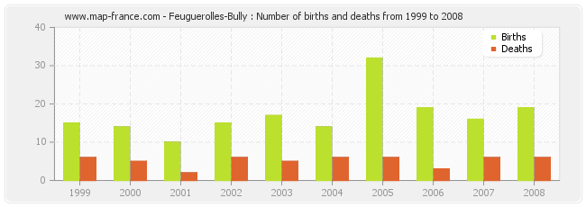 Feuguerolles-Bully : Number of births and deaths from 1999 to 2008