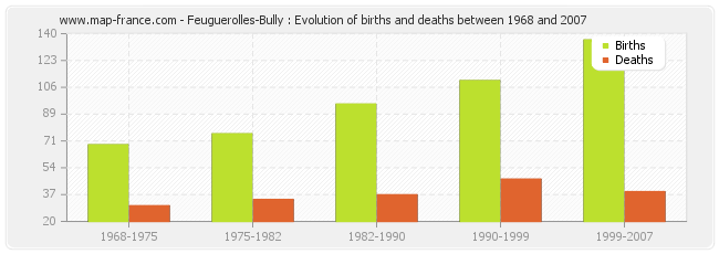 Feuguerolles-Bully : Evolution of births and deaths between 1968 and 2007