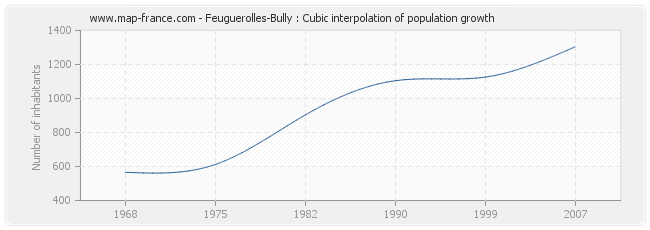 Feuguerolles-Bully : Cubic interpolation of population growth