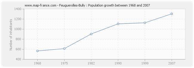 Population Feuguerolles-Bully