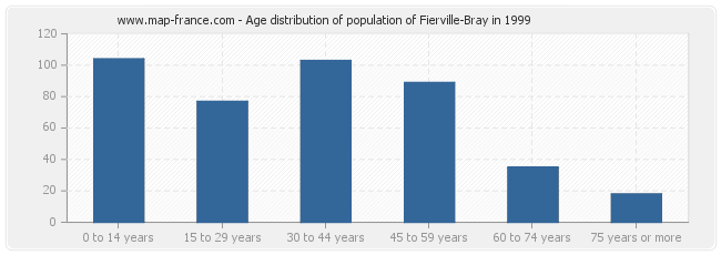 Age distribution of population of Fierville-Bray in 1999