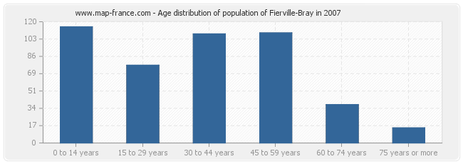 Age distribution of population of Fierville-Bray in 2007