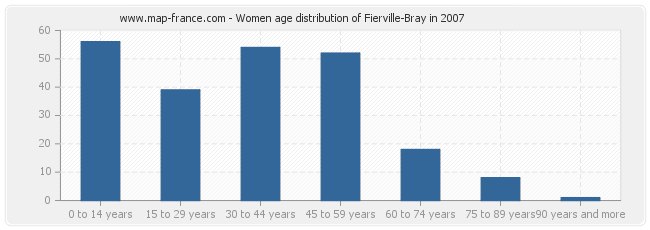 Women age distribution of Fierville-Bray in 2007