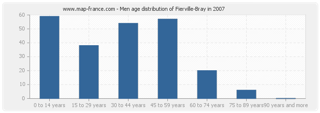 Men age distribution of Fierville-Bray in 2007