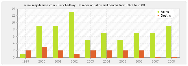 Fierville-Bray : Number of births and deaths from 1999 to 2008