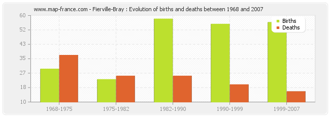 Fierville-Bray : Evolution of births and deaths between 1968 and 2007
