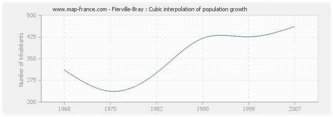 Fierville-Bray : Cubic interpolation of population growth